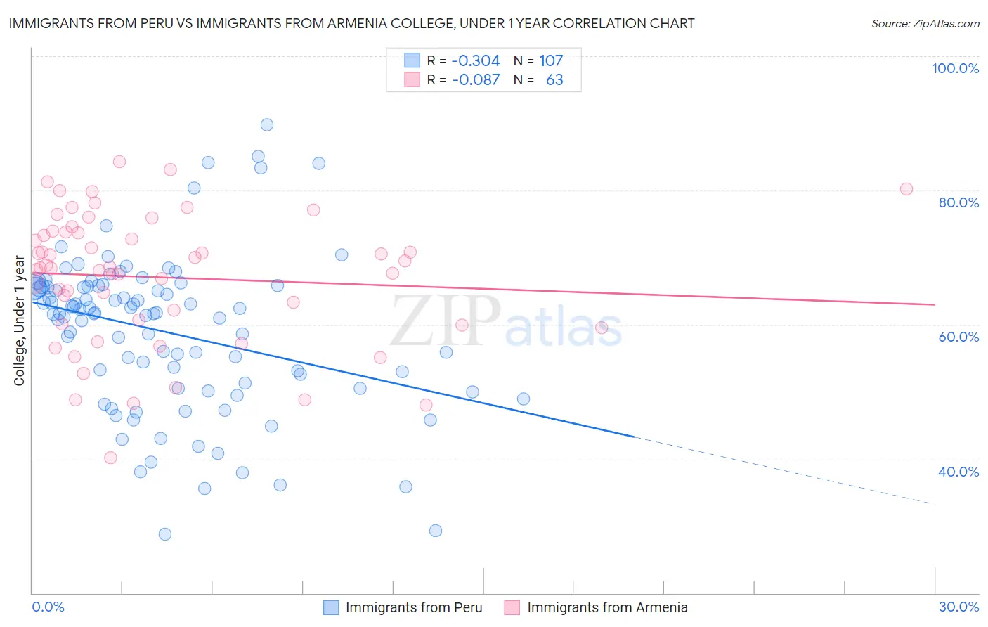Immigrants from Peru vs Immigrants from Armenia College, Under 1 year