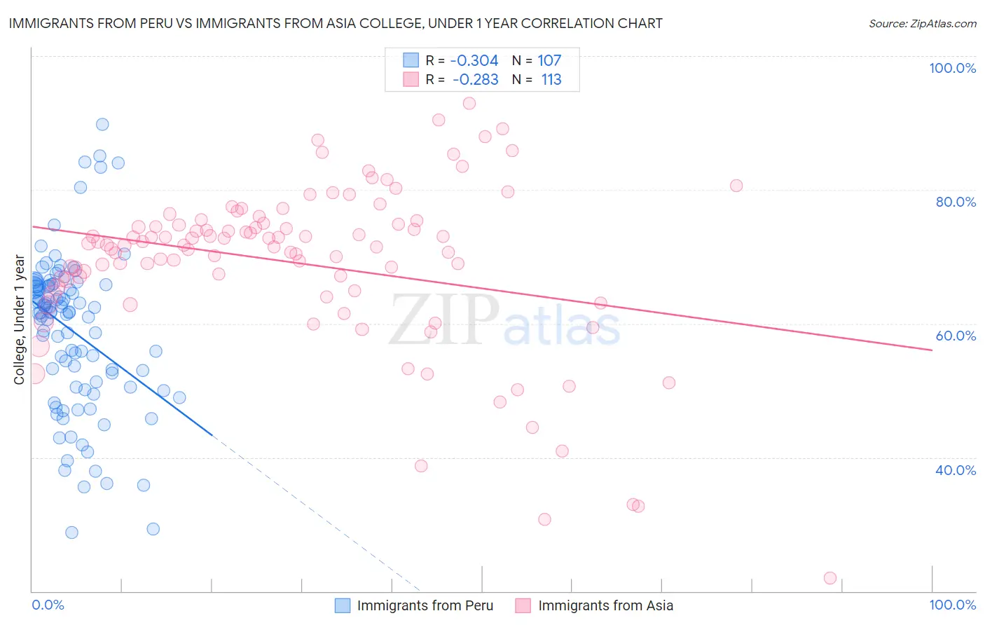 Immigrants from Peru vs Immigrants from Asia College, Under 1 year