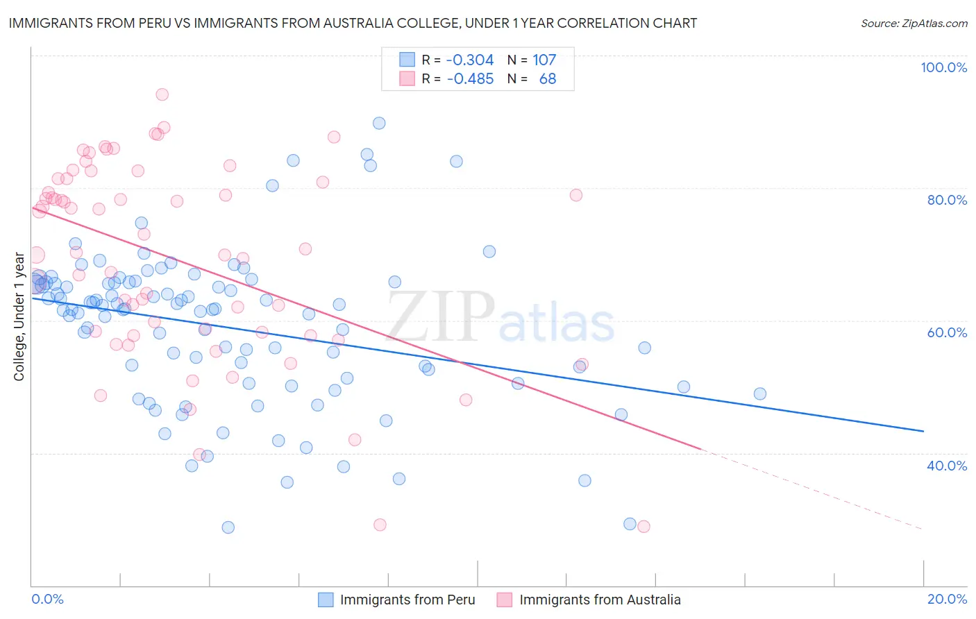 Immigrants from Peru vs Immigrants from Australia College, Under 1 year