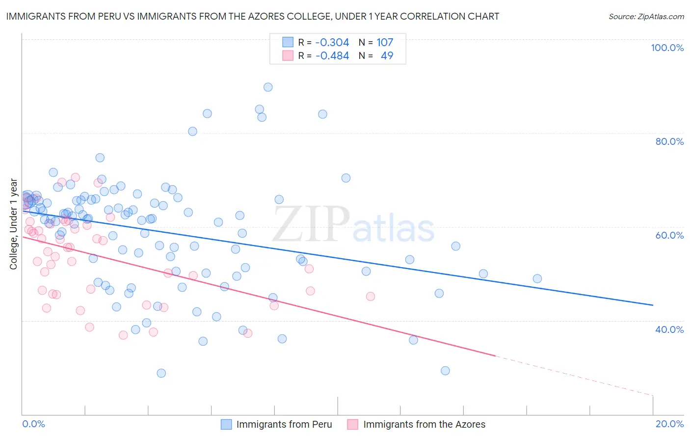 Immigrants from Peru vs Immigrants from the Azores College, Under 1 year