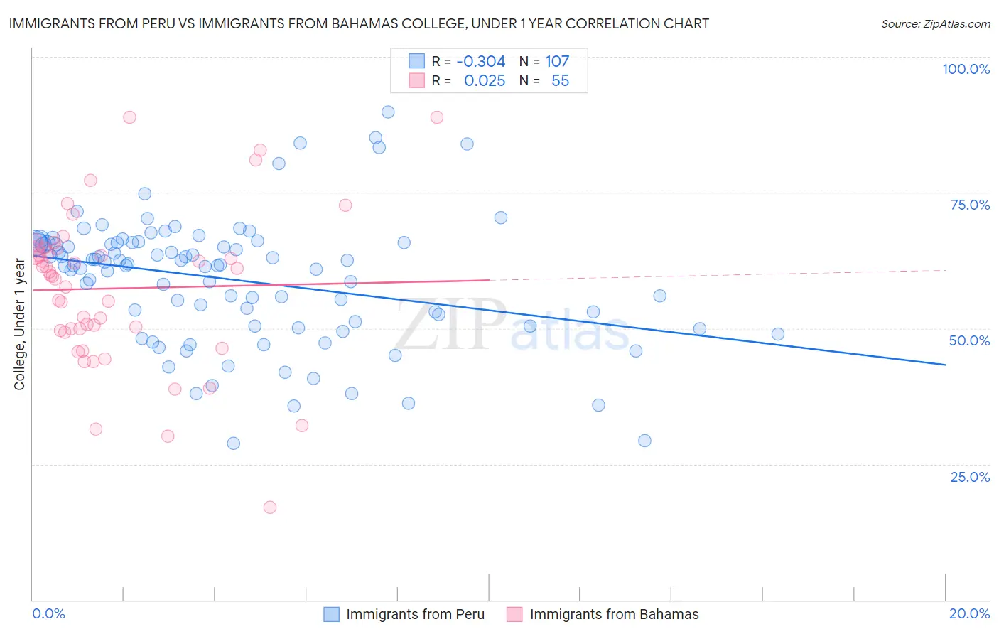 Immigrants from Peru vs Immigrants from Bahamas College, Under 1 year
