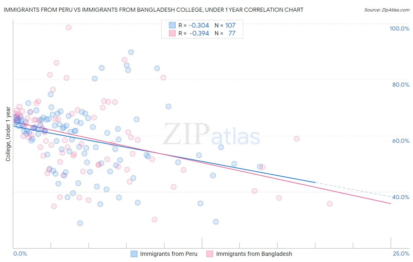 Immigrants from Peru vs Immigrants from Bangladesh College, Under 1 year
