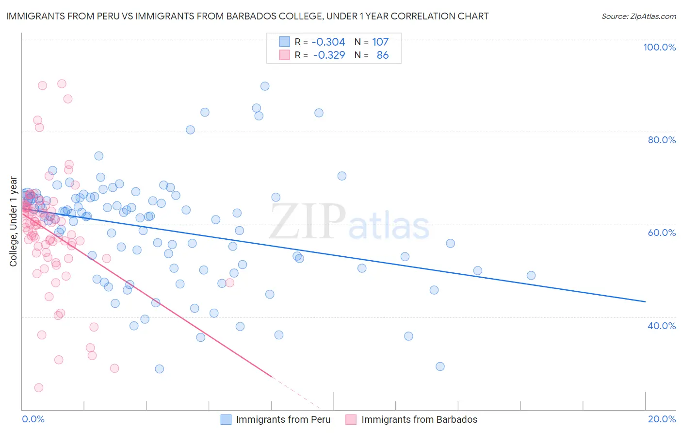 Immigrants from Peru vs Immigrants from Barbados College, Under 1 year