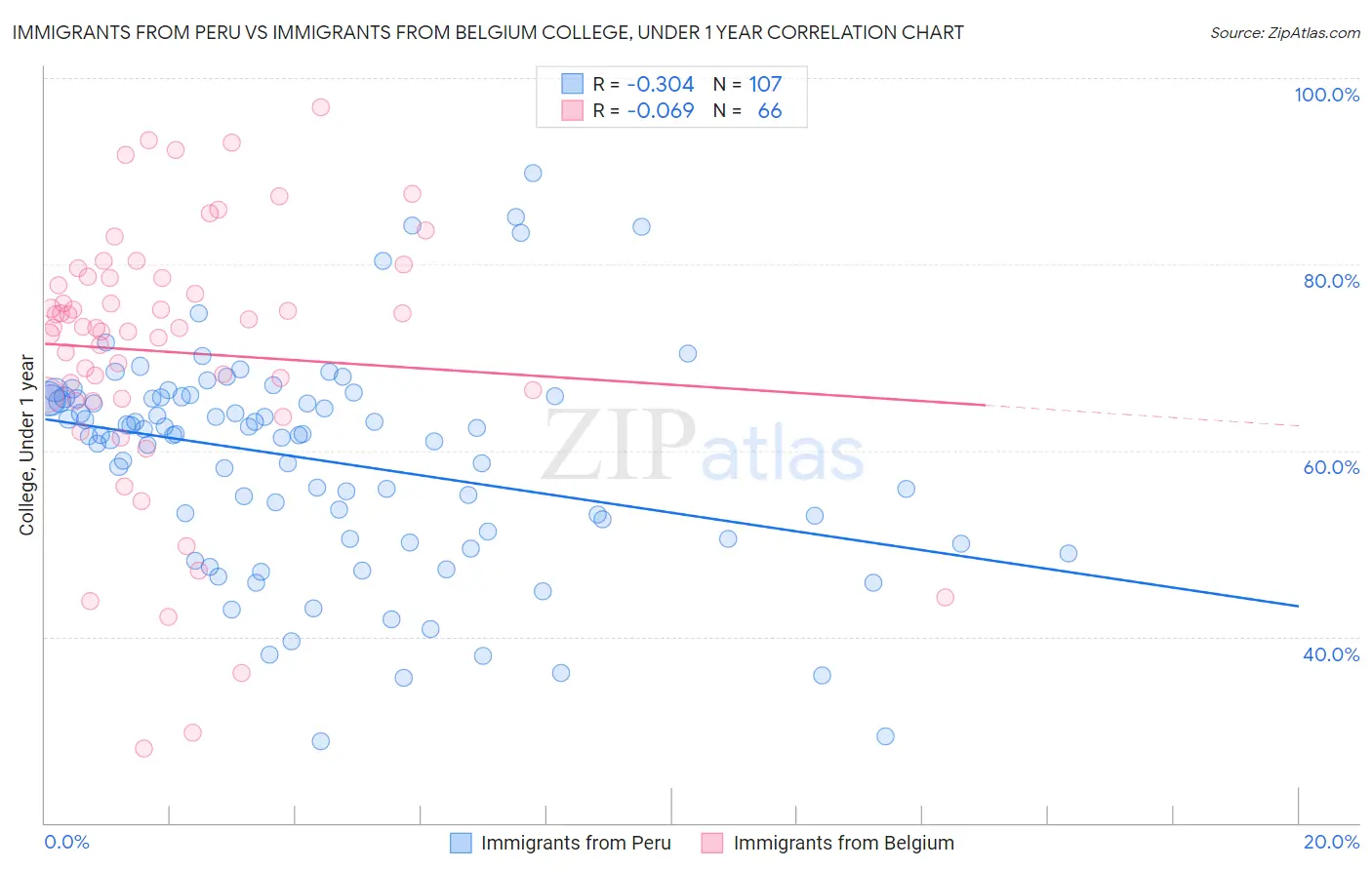 Immigrants from Peru vs Immigrants from Belgium College, Under 1 year