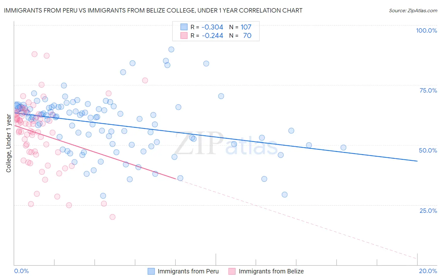 Immigrants from Peru vs Immigrants from Belize College, Under 1 year