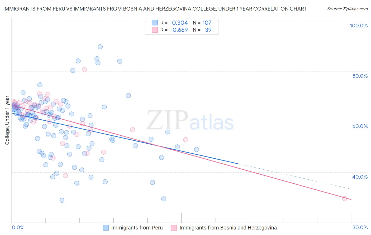 Immigrants from Peru vs Immigrants from Bosnia and Herzegovina College, Under 1 year