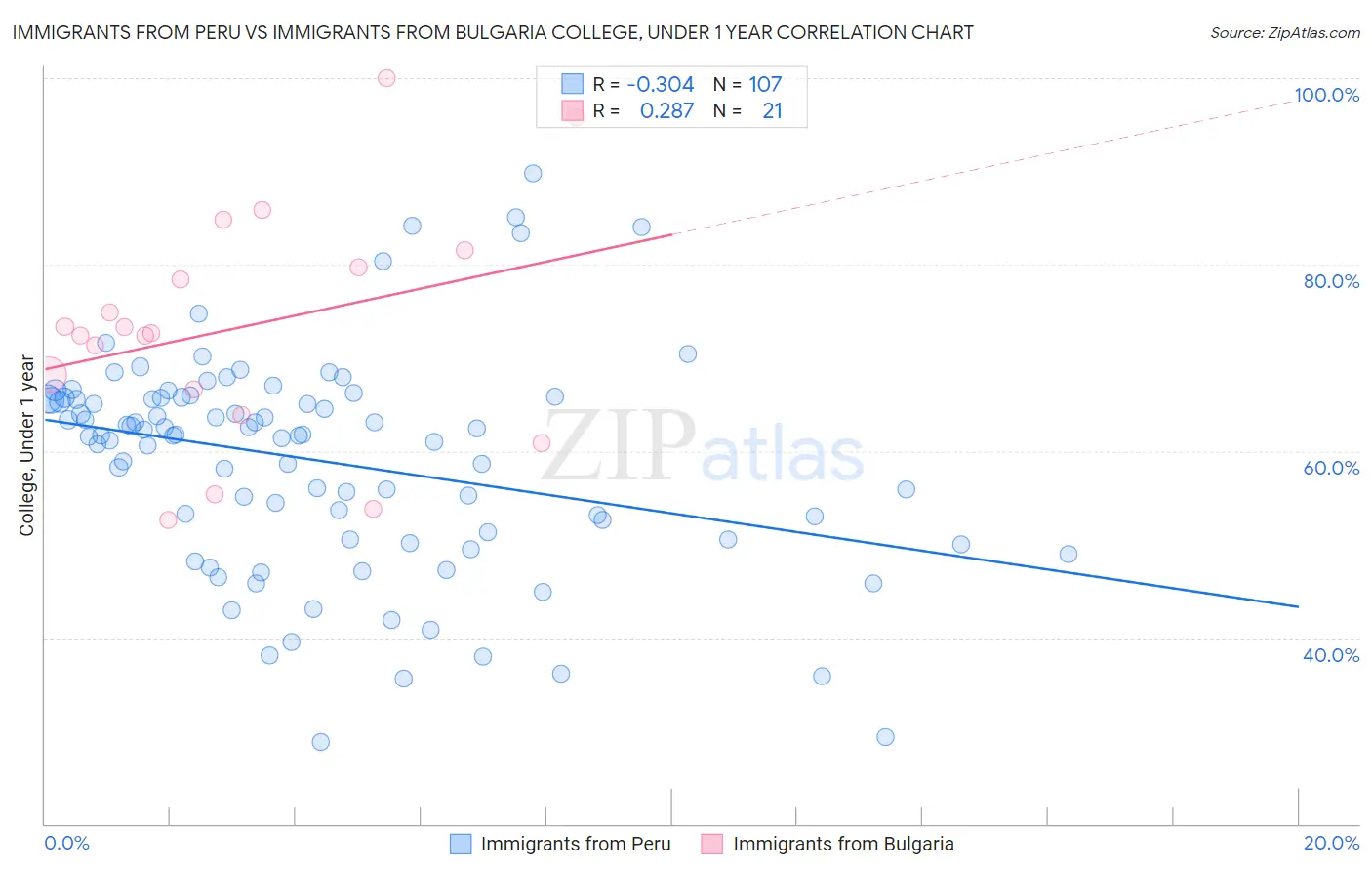 Immigrants from Peru vs Immigrants from Bulgaria College, Under 1 year