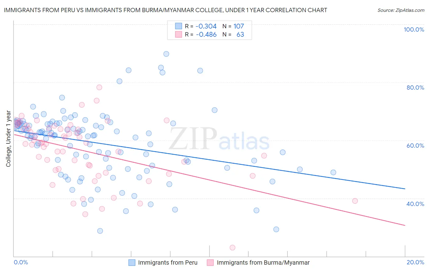 Immigrants from Peru vs Immigrants from Burma/Myanmar College, Under 1 year