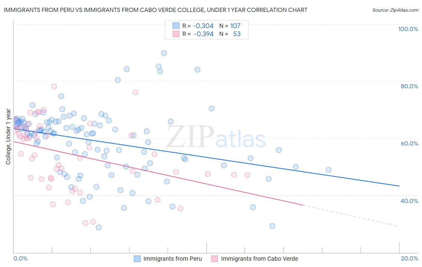 Immigrants from Peru vs Immigrants from Cabo Verde College, Under 1 year