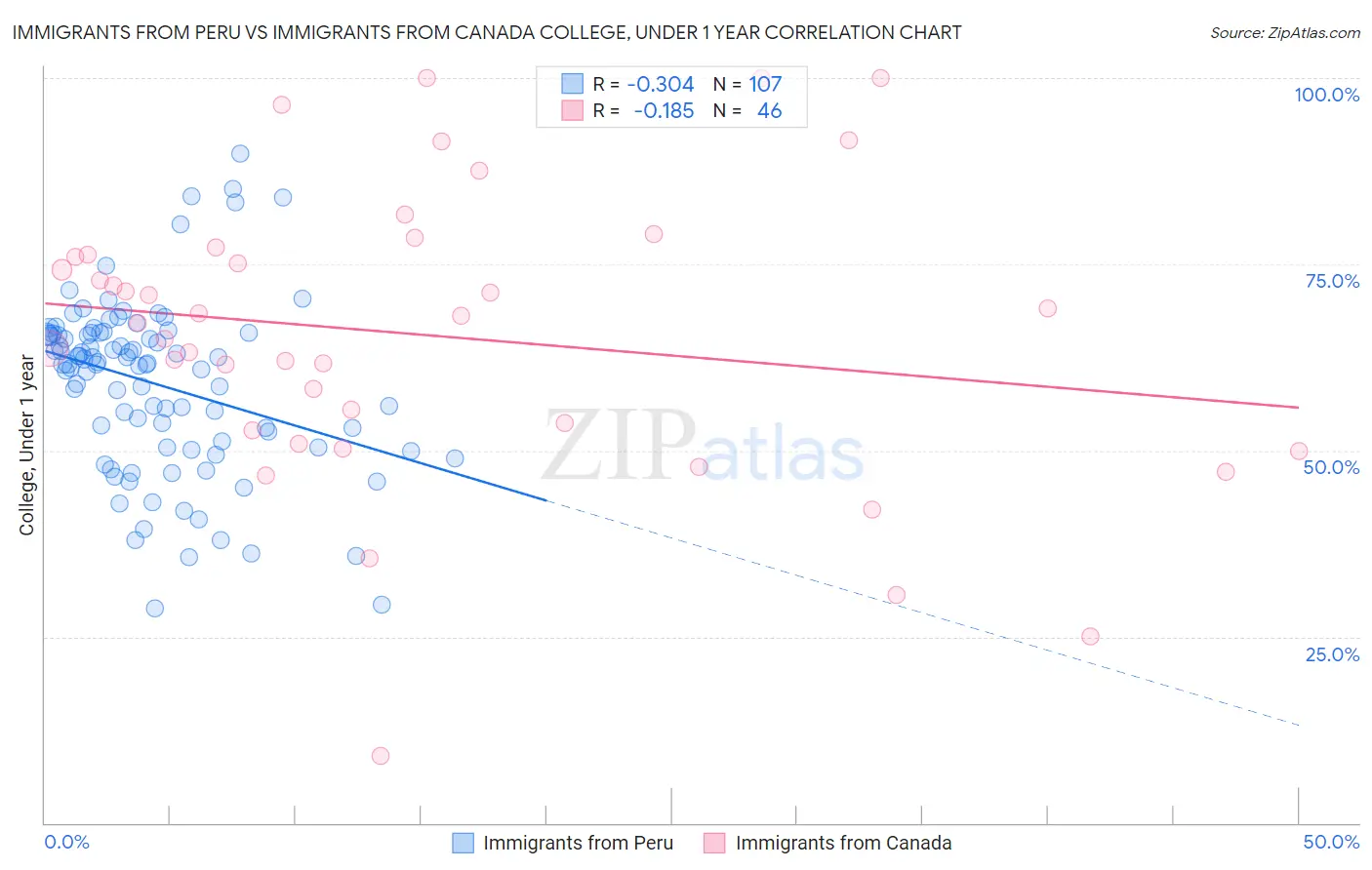 Immigrants from Peru vs Immigrants from Canada College, Under 1 year