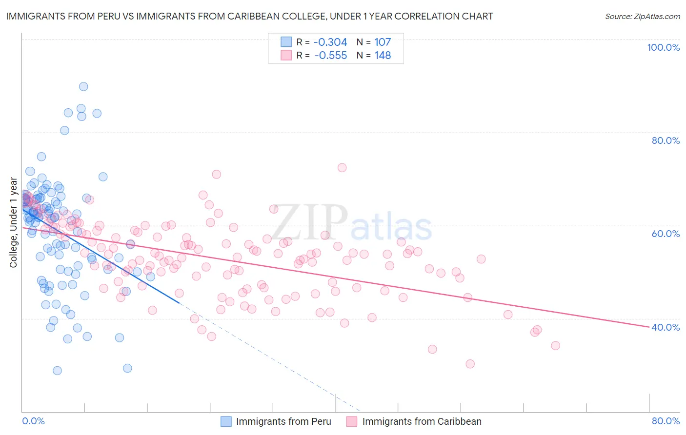 Immigrants from Peru vs Immigrants from Caribbean College, Under 1 year