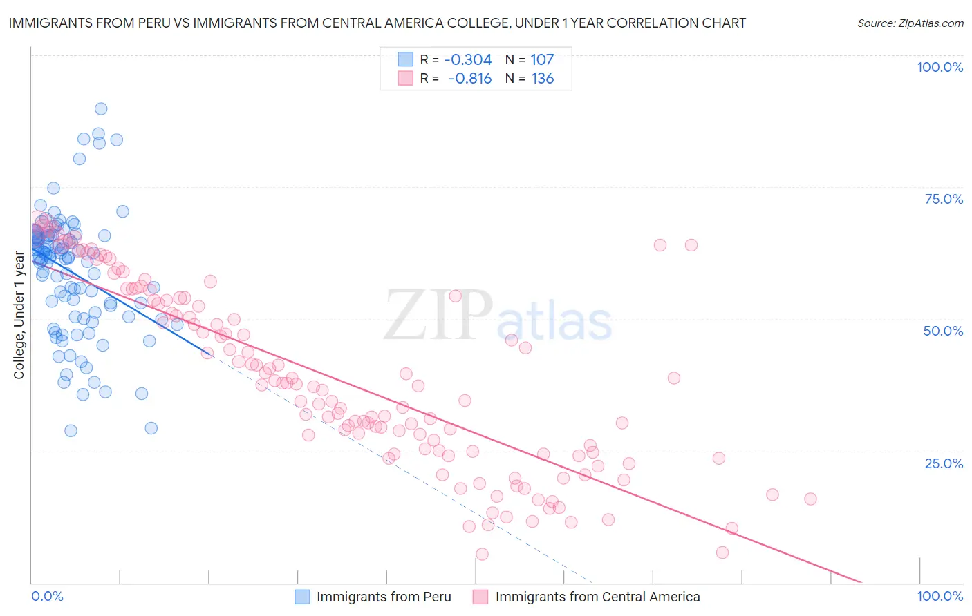 Immigrants from Peru vs Immigrants from Central America College, Under 1 year