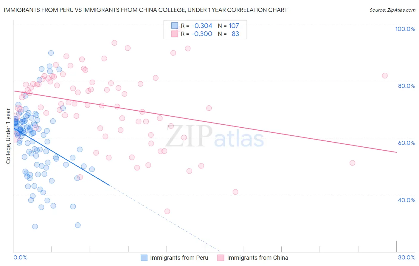 Immigrants from Peru vs Immigrants from China College, Under 1 year