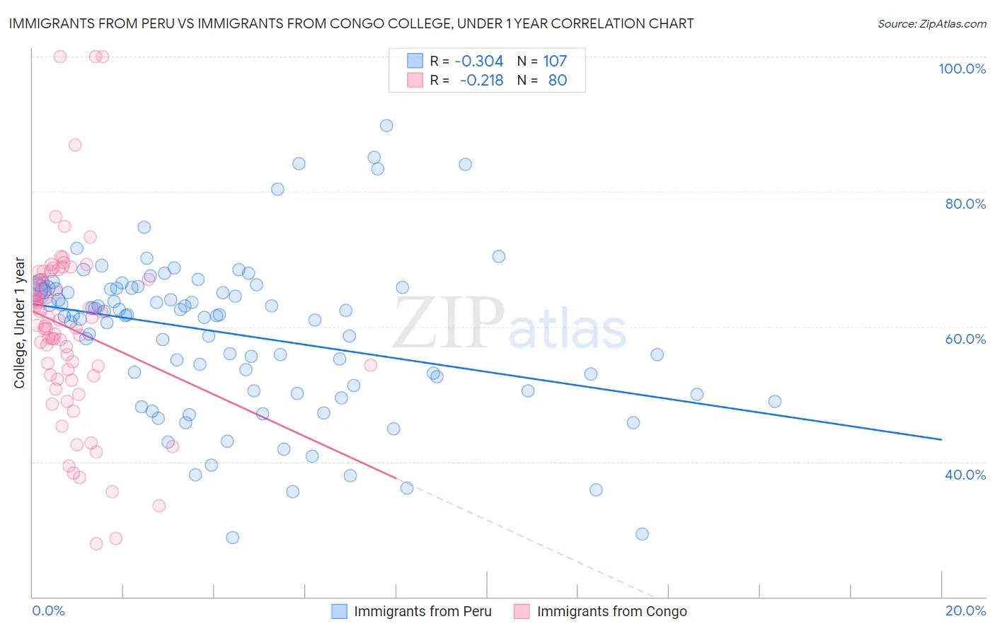 Immigrants from Peru vs Immigrants from Congo College, Under 1 year