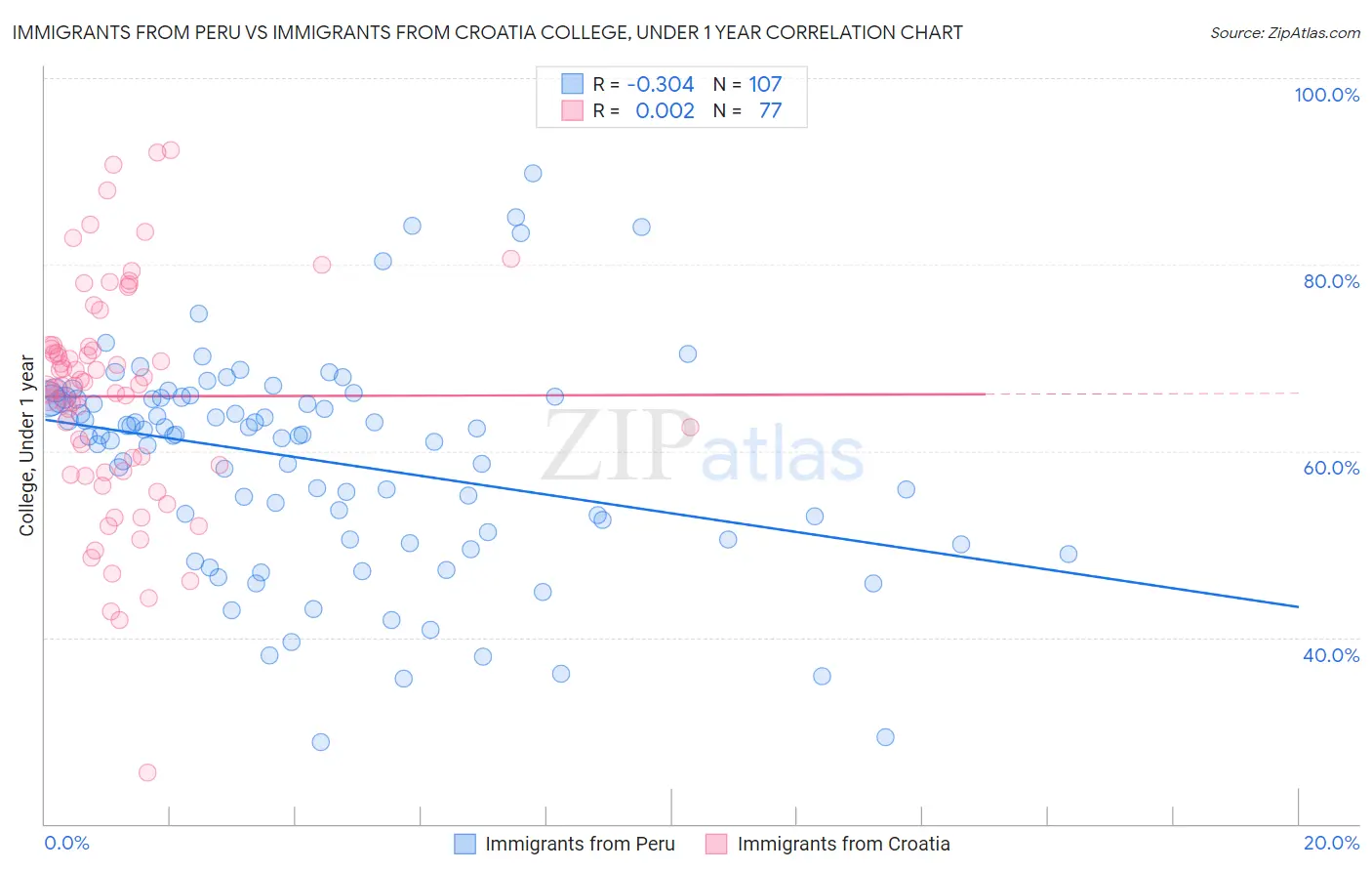 Immigrants from Peru vs Immigrants from Croatia College, Under 1 year