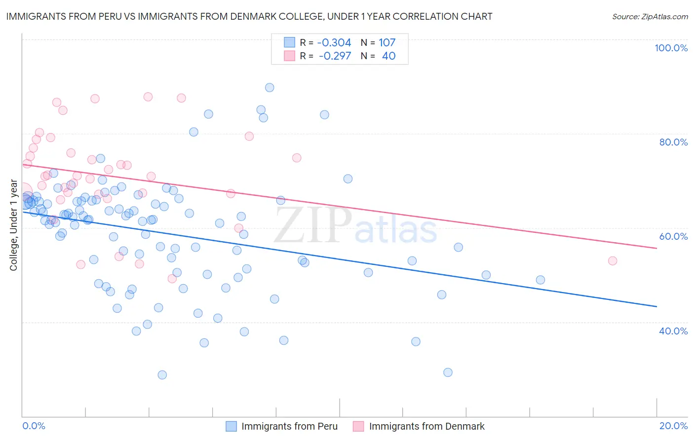 Immigrants from Peru vs Immigrants from Denmark College, Under 1 year