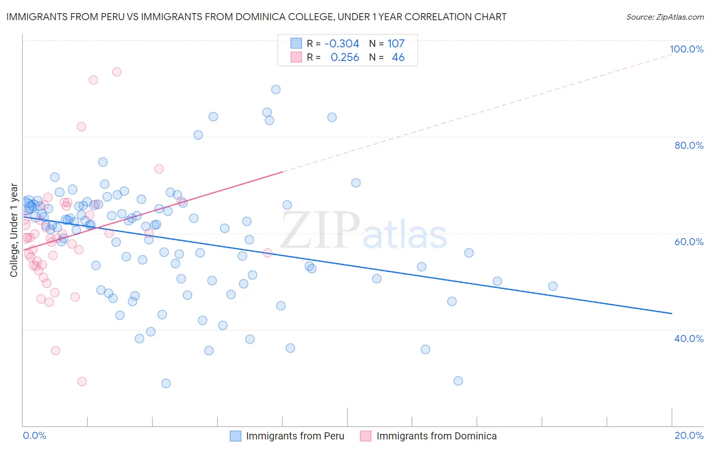 Immigrants from Peru vs Immigrants from Dominica College, Under 1 year