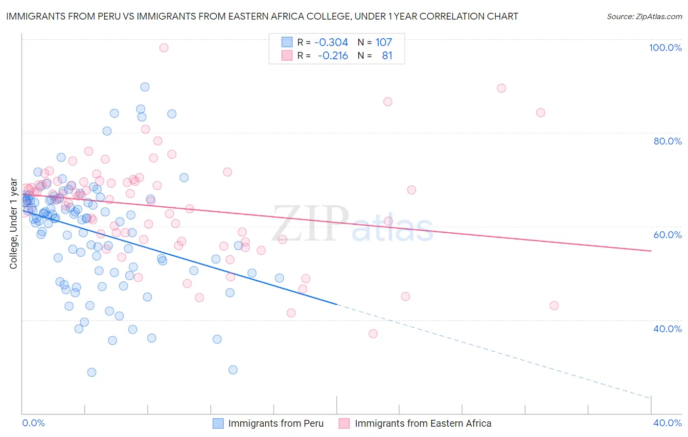 Immigrants from Peru vs Immigrants from Eastern Africa College, Under 1 year