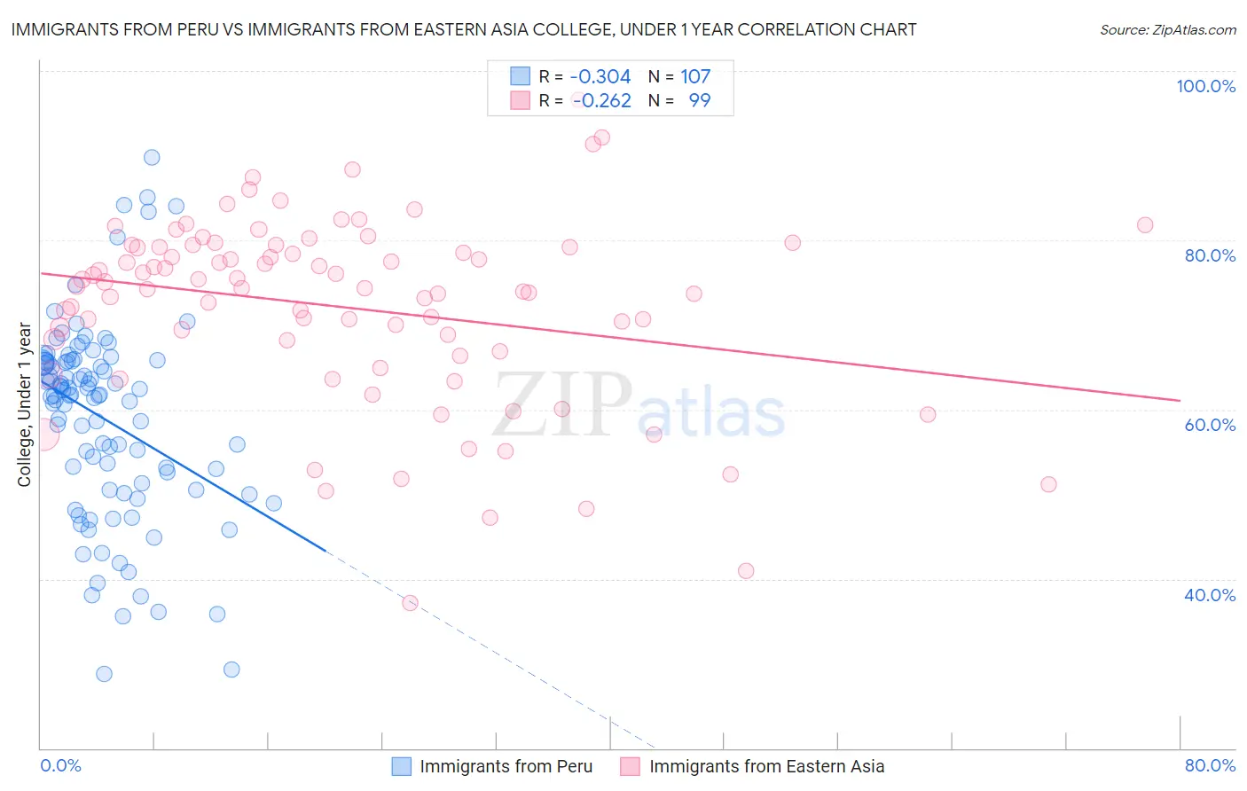 Immigrants from Peru vs Immigrants from Eastern Asia College, Under 1 year