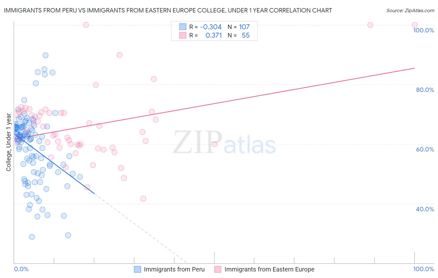 Immigrants from Peru vs Immigrants from Eastern Europe College, Under 1 year