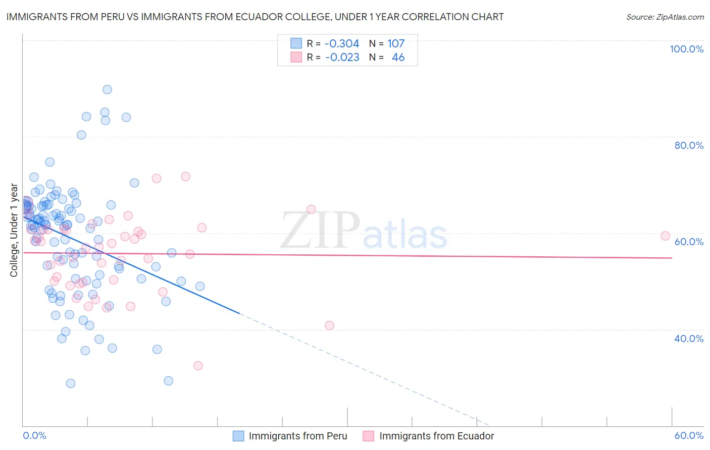 Immigrants from Peru vs Immigrants from Ecuador College, Under 1 year