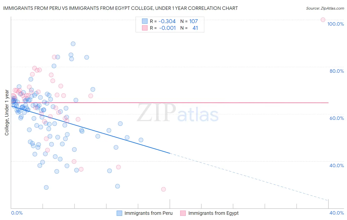 Immigrants from Peru vs Immigrants from Egypt College, Under 1 year