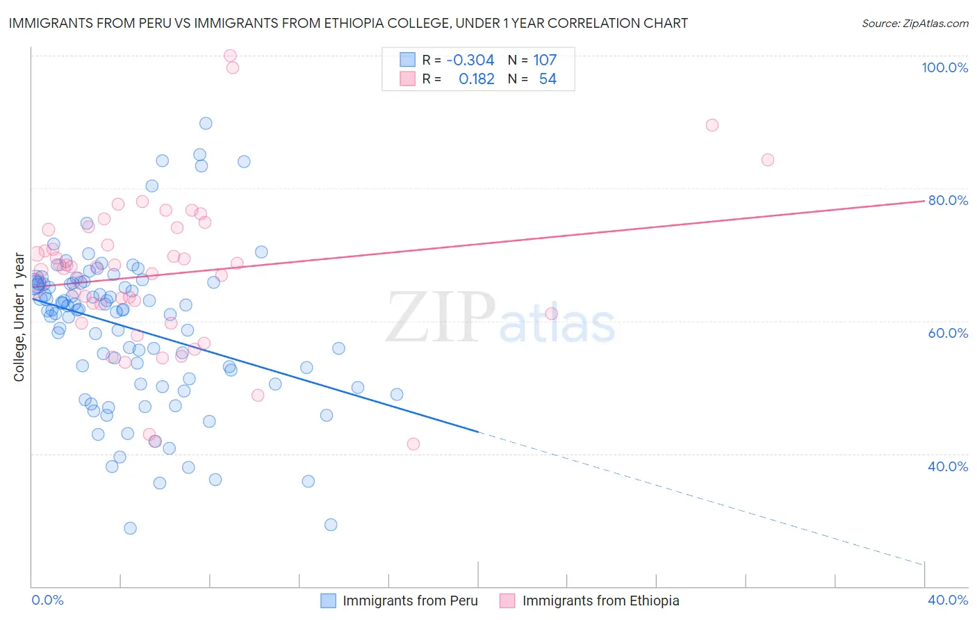 Immigrants from Peru vs Immigrants from Ethiopia College, Under 1 year