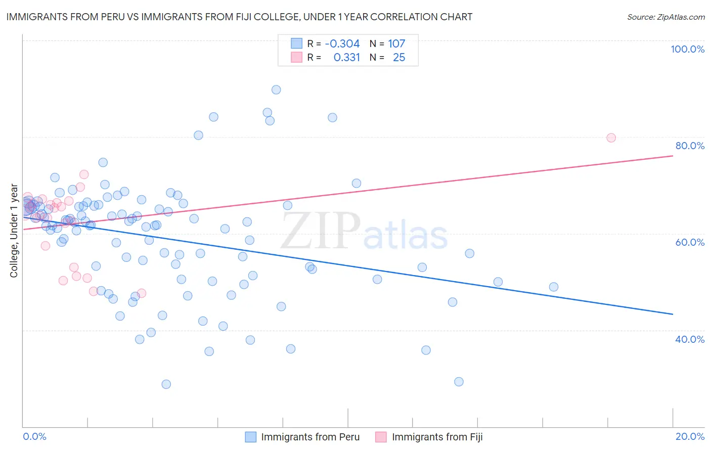 Immigrants from Peru vs Immigrants from Fiji College, Under 1 year