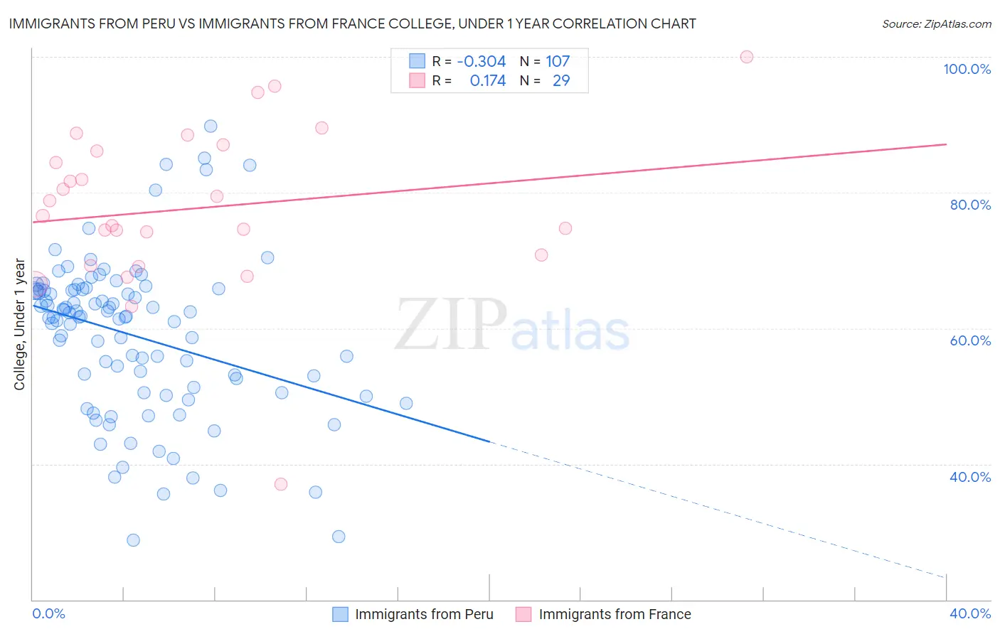 Immigrants from Peru vs Immigrants from France College, Under 1 year