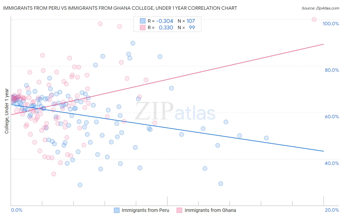 Immigrants from Peru vs Immigrants from Ghana College, Under 1 year