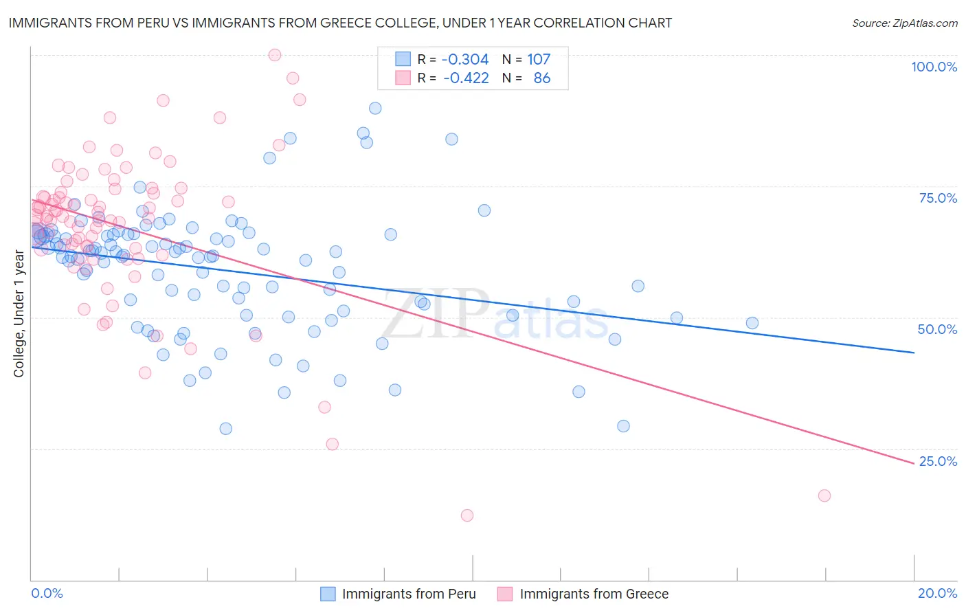 Immigrants from Peru vs Immigrants from Greece College, Under 1 year