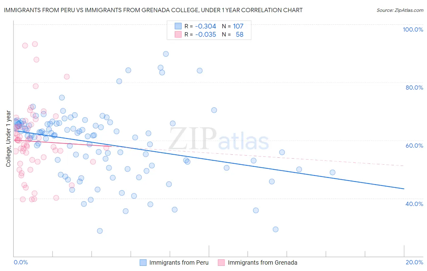 Immigrants from Peru vs Immigrants from Grenada College, Under 1 year