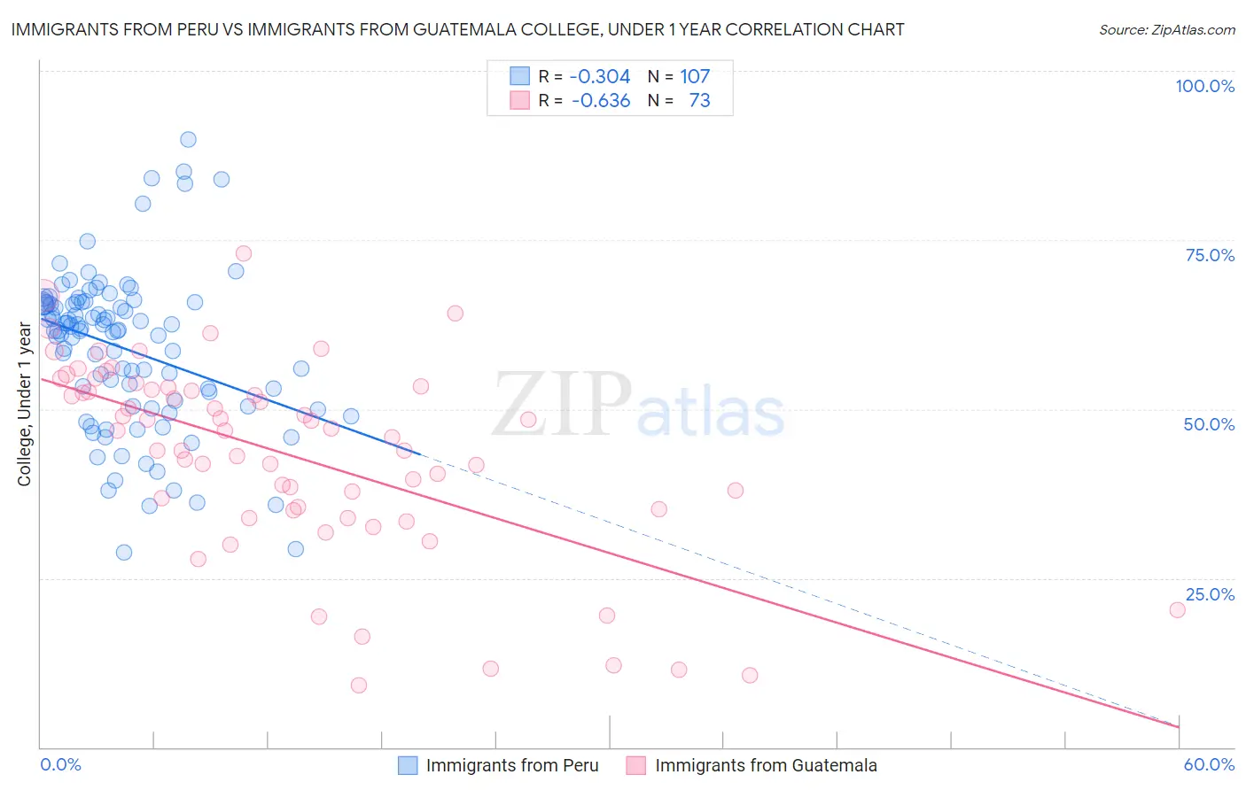 Immigrants from Peru vs Immigrants from Guatemala College, Under 1 year