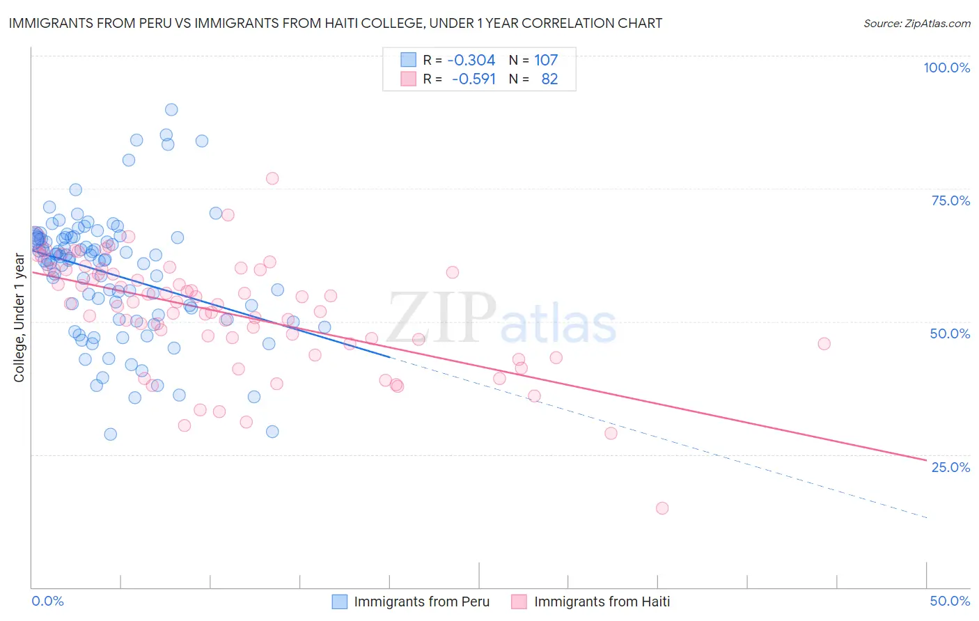 Immigrants from Peru vs Immigrants from Haiti College, Under 1 year