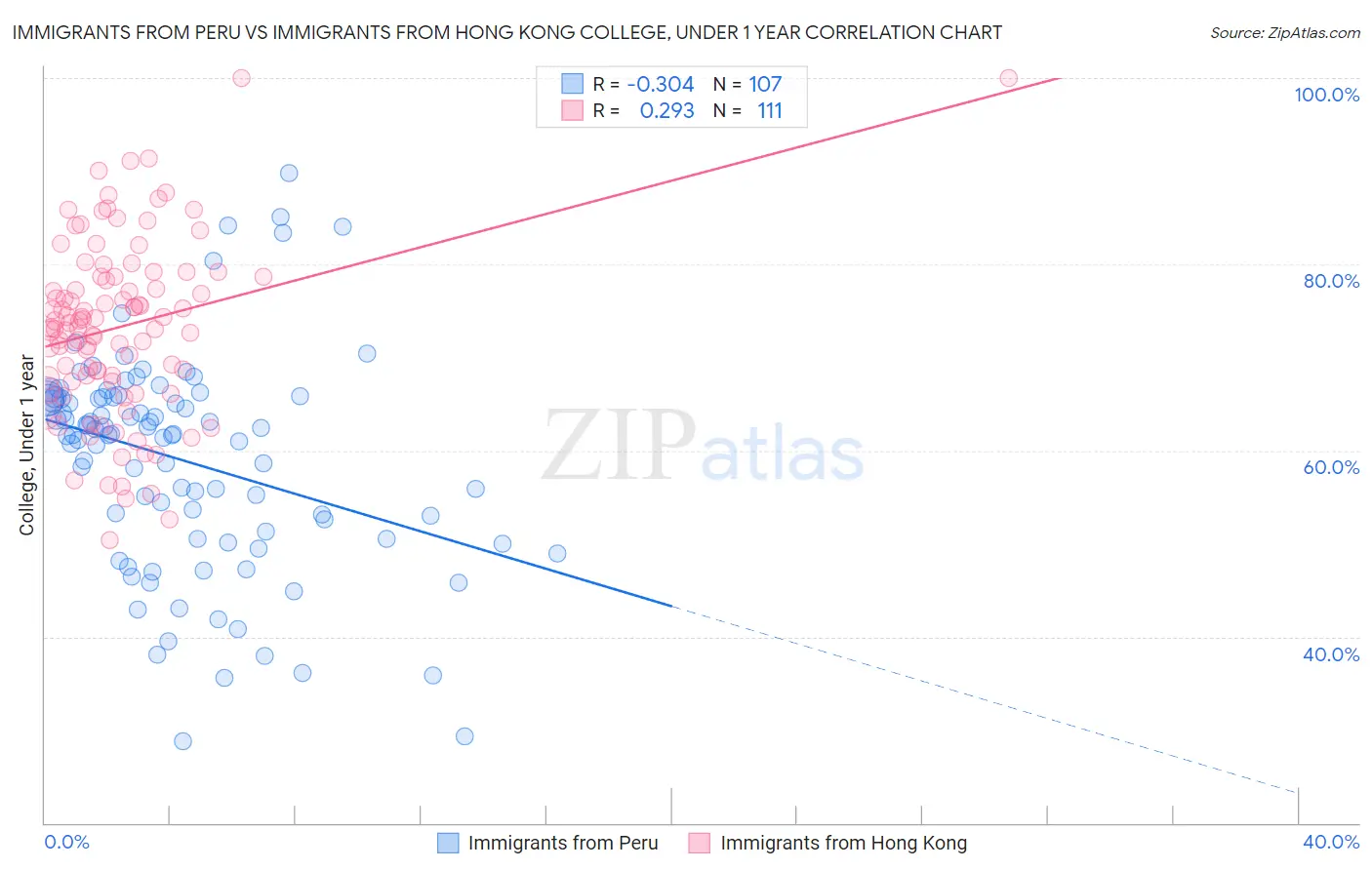 Immigrants from Peru vs Immigrants from Hong Kong College, Under 1 year
