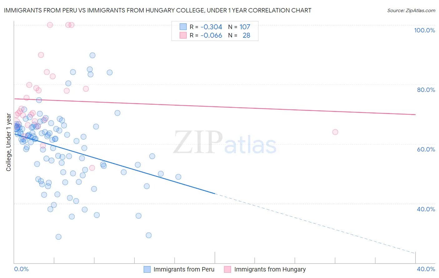 Immigrants from Peru vs Immigrants from Hungary College, Under 1 year