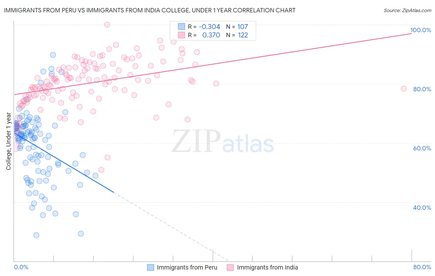 Immigrants from Peru vs Immigrants from India College, Under 1 year