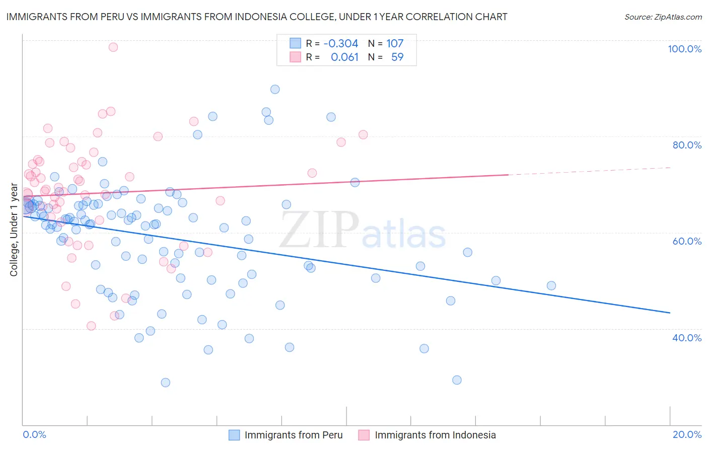 Immigrants from Peru vs Immigrants from Indonesia College, Under 1 year