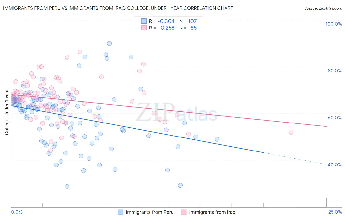 Immigrants from Peru vs Immigrants from Iraq College, Under 1 year