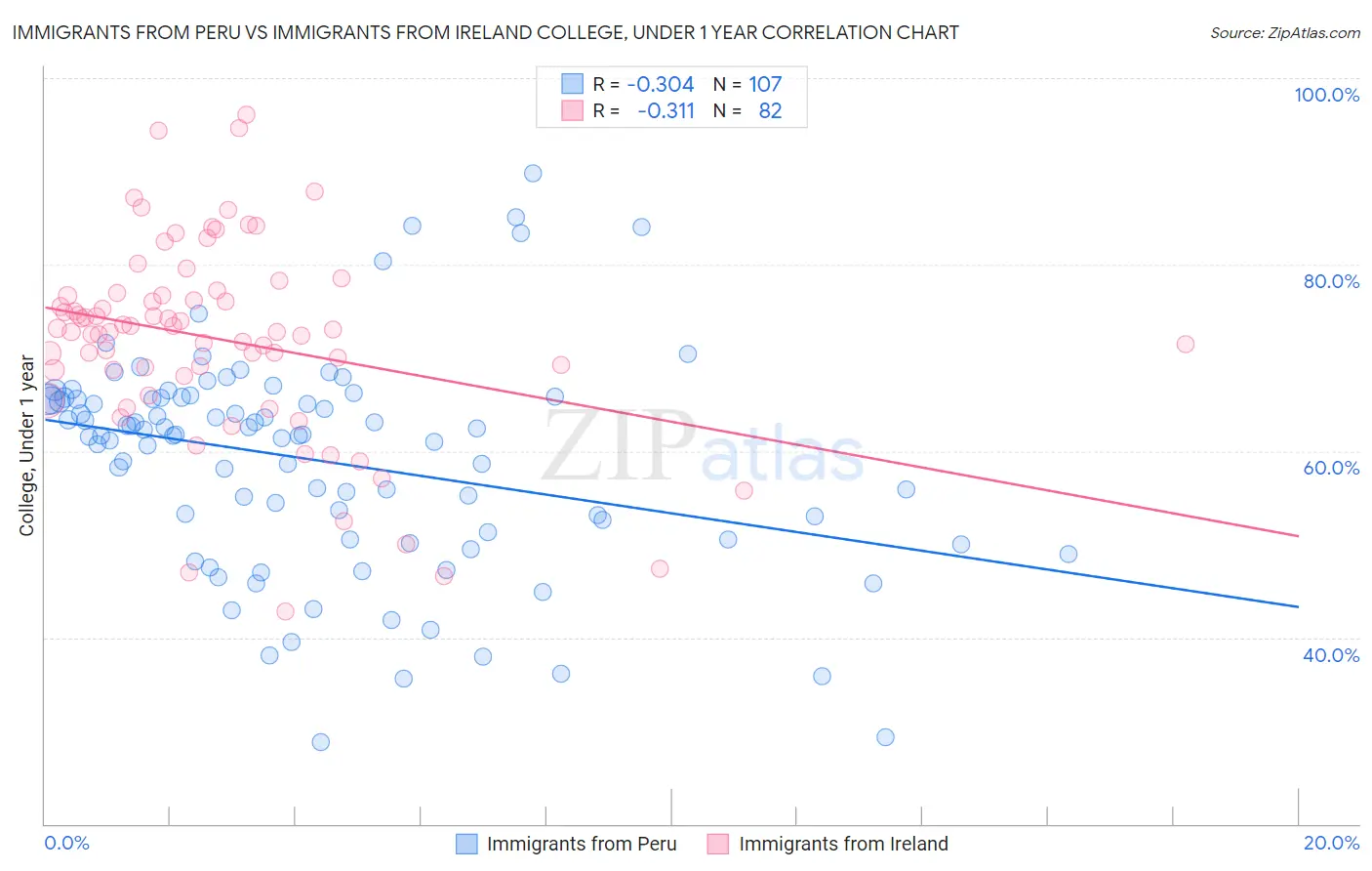 Immigrants from Peru vs Immigrants from Ireland College, Under 1 year