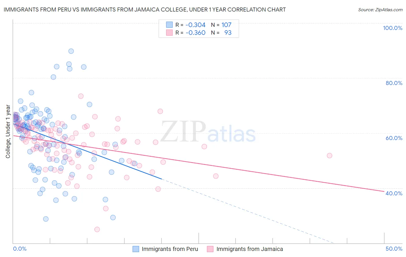 Immigrants from Peru vs Immigrants from Jamaica College, Under 1 year