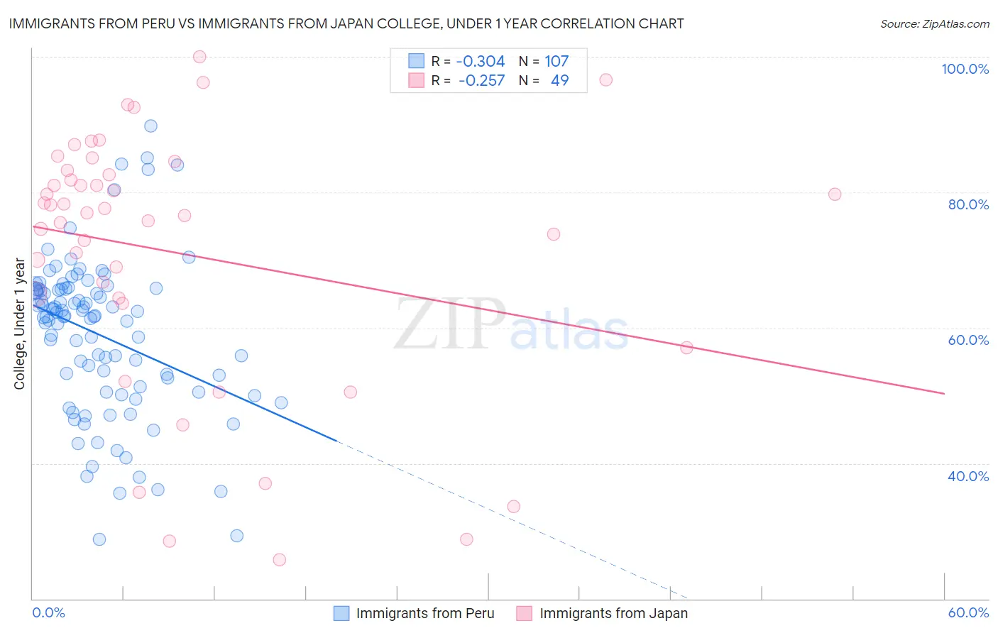 Immigrants from Peru vs Immigrants from Japan College, Under 1 year