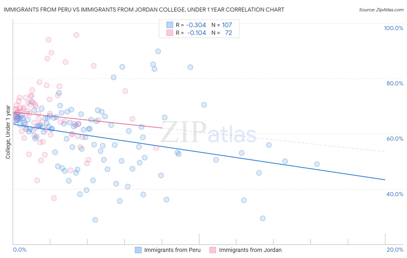 Immigrants from Peru vs Immigrants from Jordan College, Under 1 year