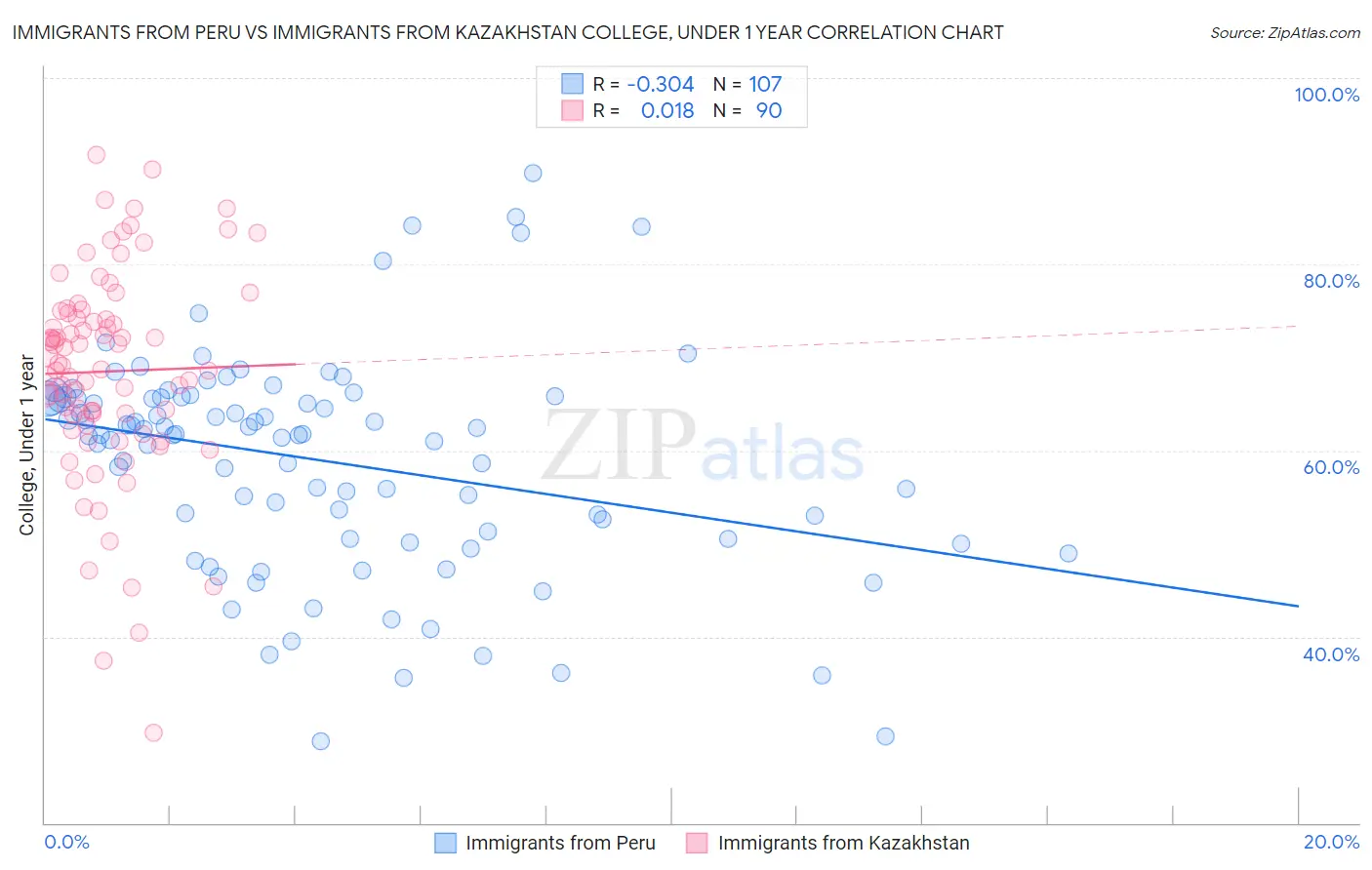 Immigrants from Peru vs Immigrants from Kazakhstan College, Under 1 year