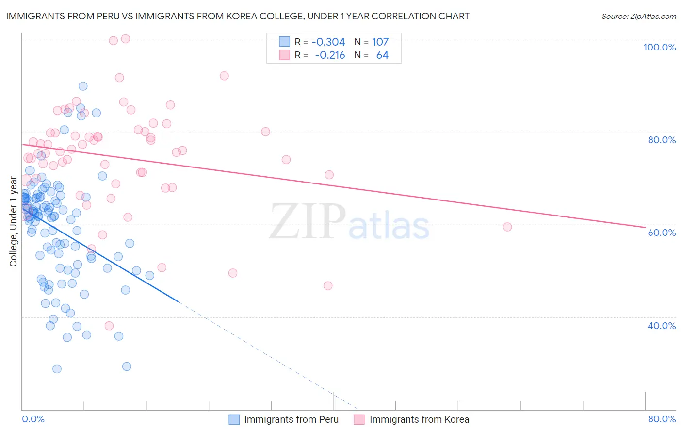 Immigrants from Peru vs Immigrants from Korea College, Under 1 year