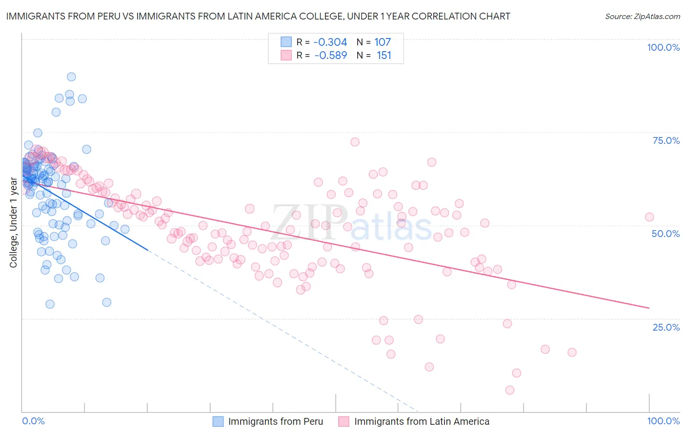 Immigrants from Peru vs Immigrants from Latin America College, Under 1 year