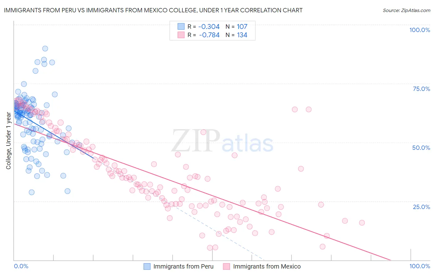 Immigrants from Peru vs Immigrants from Mexico College, Under 1 year