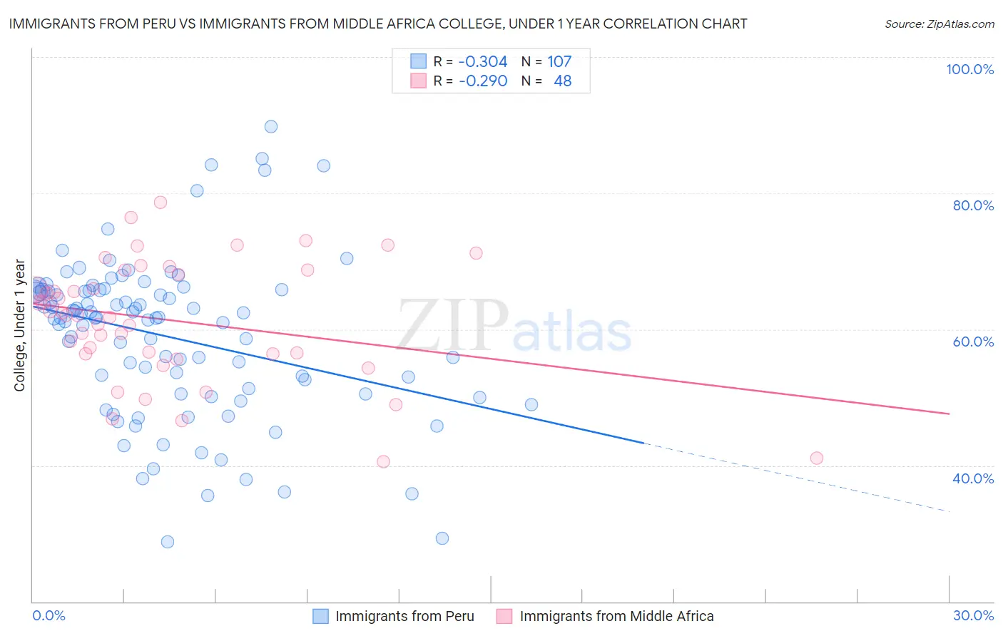 Immigrants from Peru vs Immigrants from Middle Africa College, Under 1 year