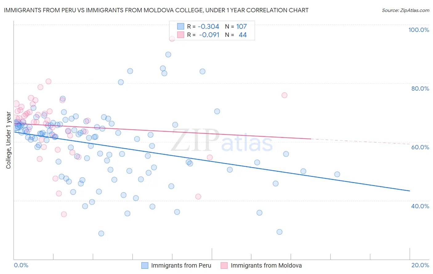 Immigrants from Peru vs Immigrants from Moldova College, Under 1 year