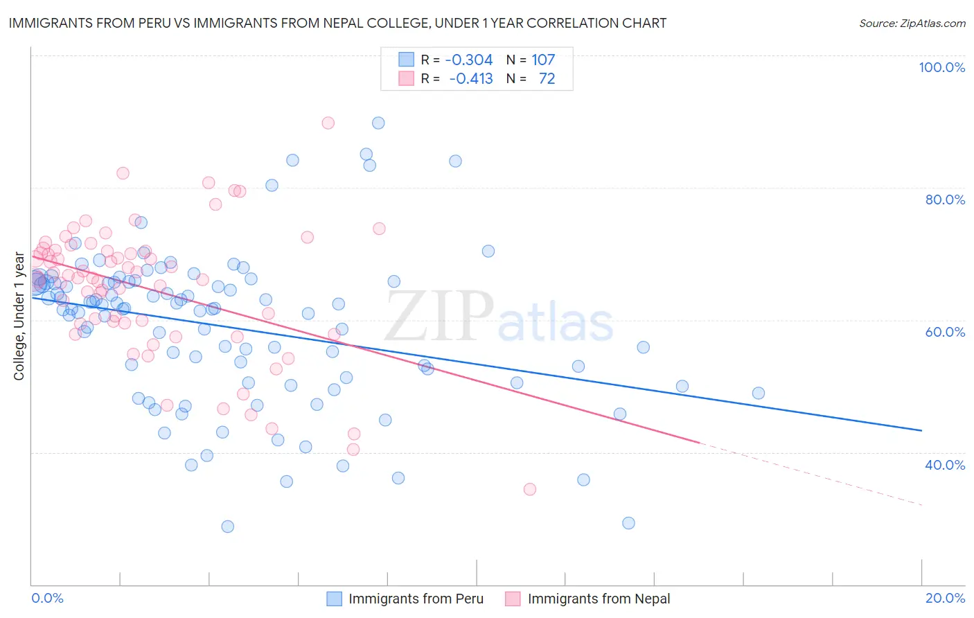 Immigrants from Peru vs Immigrants from Nepal College, Under 1 year
